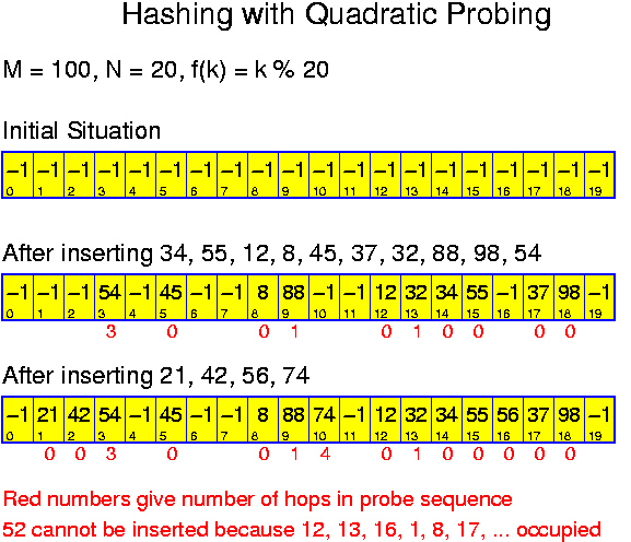 Hashing with Linear Probing